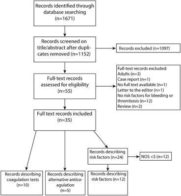 Challenges in Maintaining the Hemostatic Balance in Children Undergoing Extracorporeal Membrane Oxygenation: A Systematic Literature Review